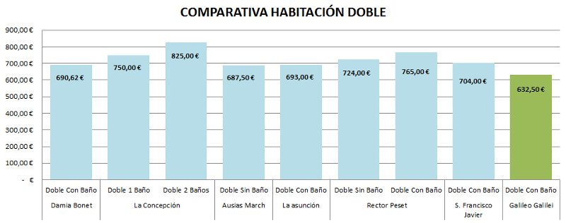 Precios Residencia Universitaria Y Colegio Mayor En Valencia